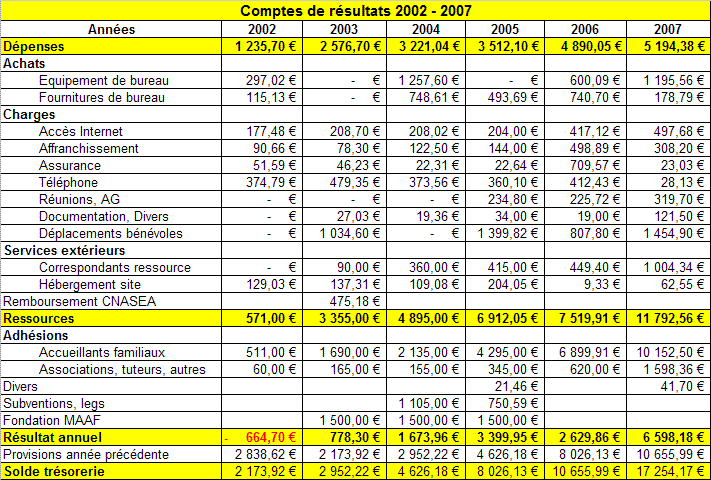 Comptes 2002 - 2007 Comptes 2002 - 2007