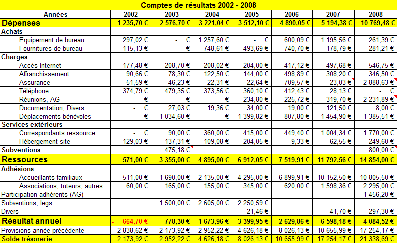 Comptes 2002 - 2008