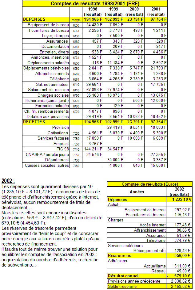Comptes 1998 à 2002
