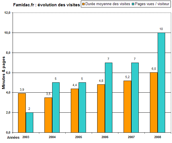 Evolution des visites Evolution des visites