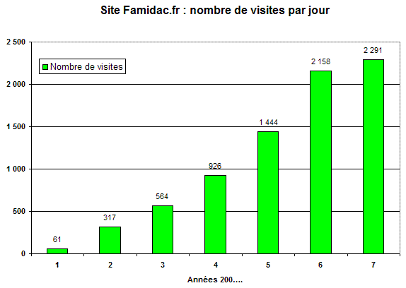 Nombre de visites par jour Nombre de visites par jour