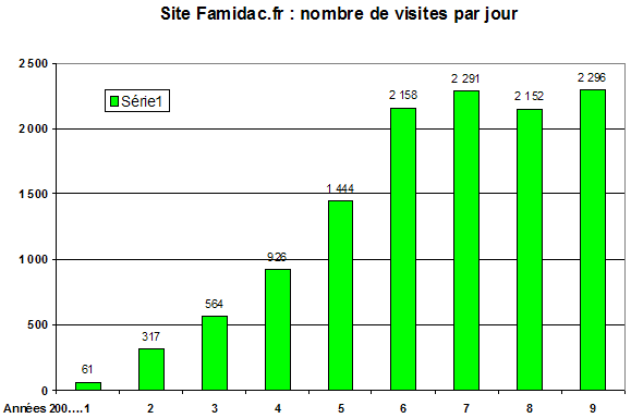 Nombre de visites par jour