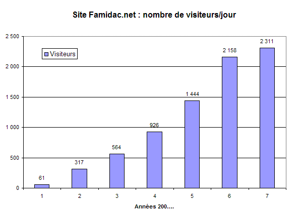 Statistiques site 2001 - 2007