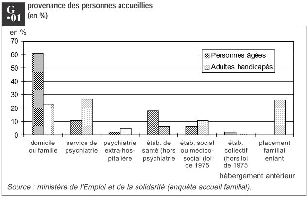 Hébergement antérieur Hébergement antérieur