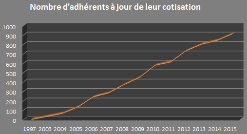 Evolution du nombre d'adhérents 1997 - 2015