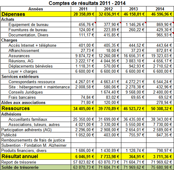 Comptes de résultats 2011 - 2014