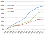 Evolution du SMIC, de l'AAH et du Minimum Garanti {PNG}