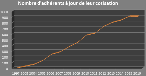Evolution du nombre d'adhérents 1997 - 2016