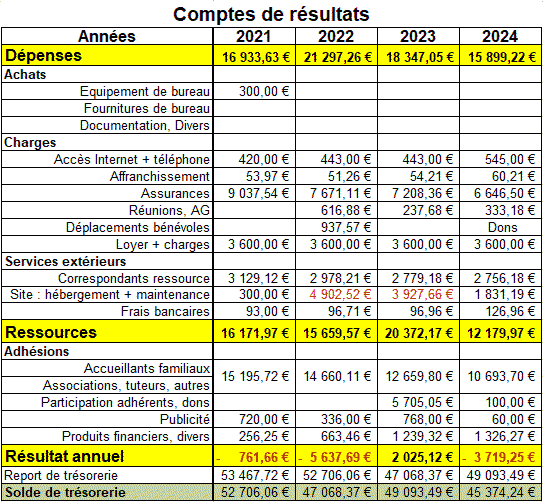 Comptes de résultats 2024