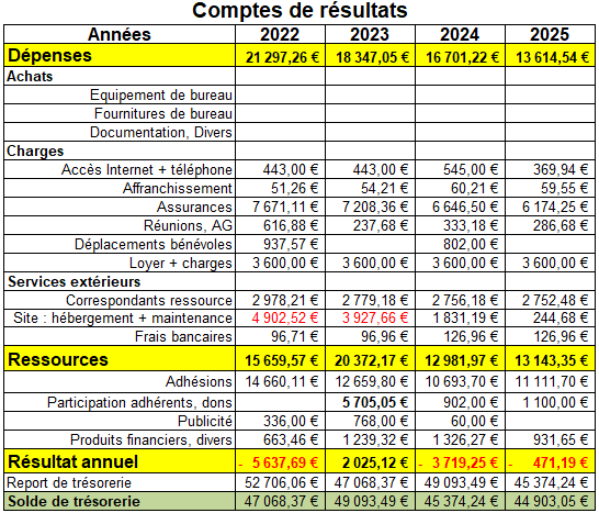 Comptes de résultats 2025