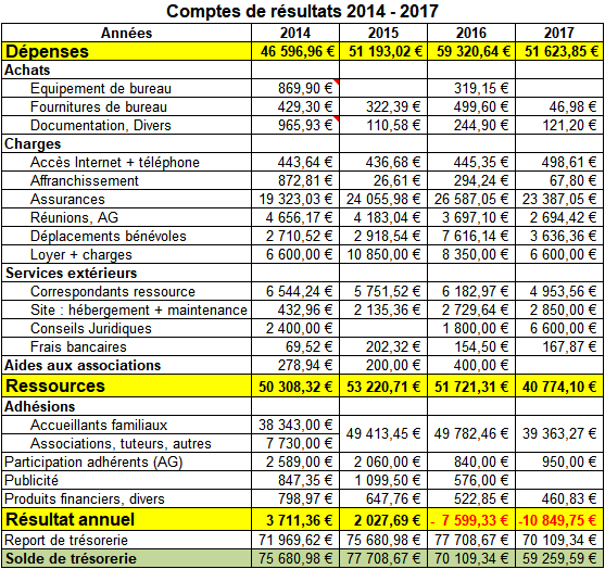 Comptes de résultats 2014 - 2017 