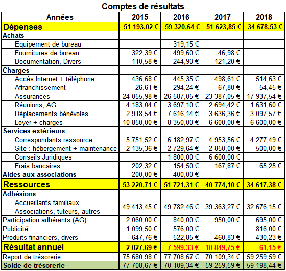 Comptes 2015 - 2018