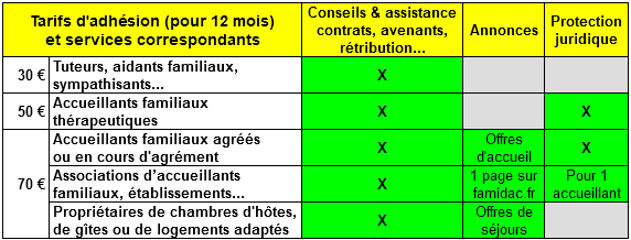 Tarifs d'adhésion (pour 12 mois) et services correspondants