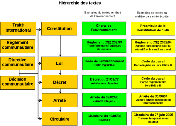 Organigramme : hiérarchie des Lois, décrets, arrêtés, directives...