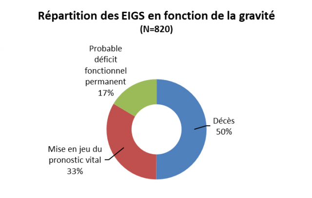 Répartition des EIGS en fonction de leur gravité