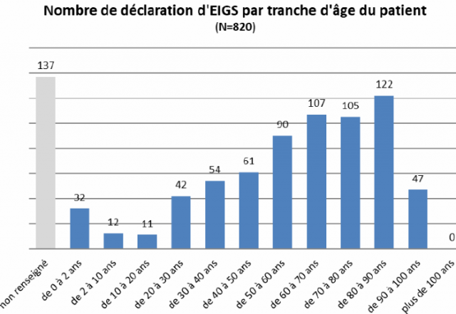 EIGS par âge
