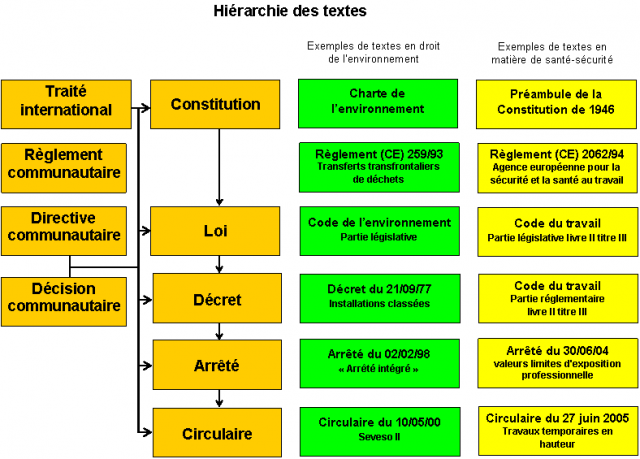Organigramme : hiérarchie des Lois, décrets, arrêtés, directives...