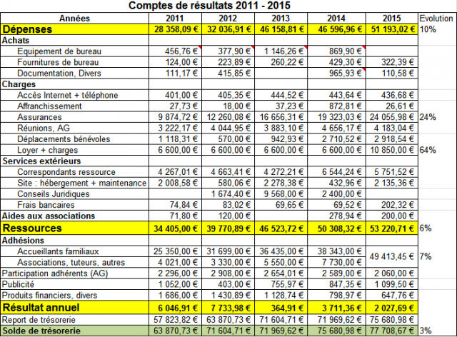 Comptes de résultats 2011 - 2015