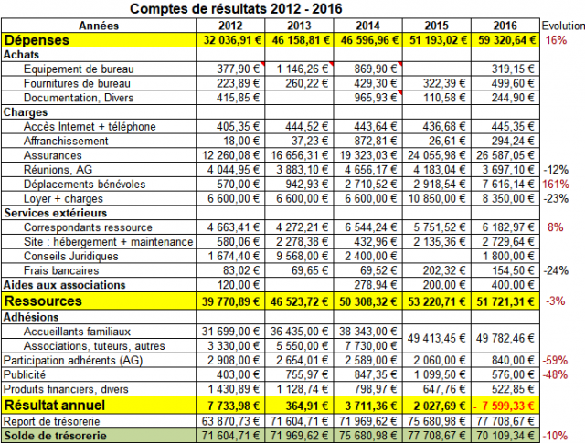 Comptes de résultats 2012 - 2016